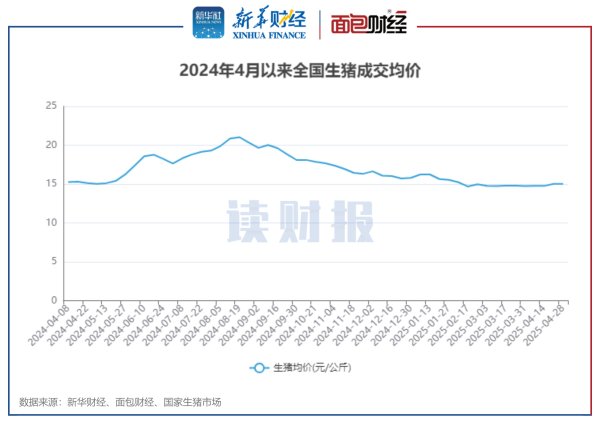 小散配资 【读财报】上市猪企4月销量涨超23% 正邦科技、东瑞股份增速居前