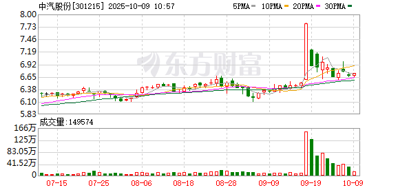 658配资 中汽股份最新股东户数环比下降8.66% 筹码趋向集中