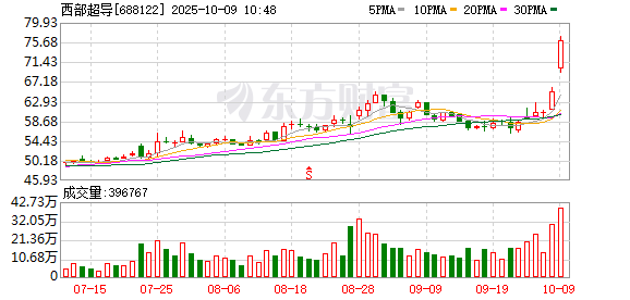 涵星配资 西部超导成交额创2023年8月3日以来新高